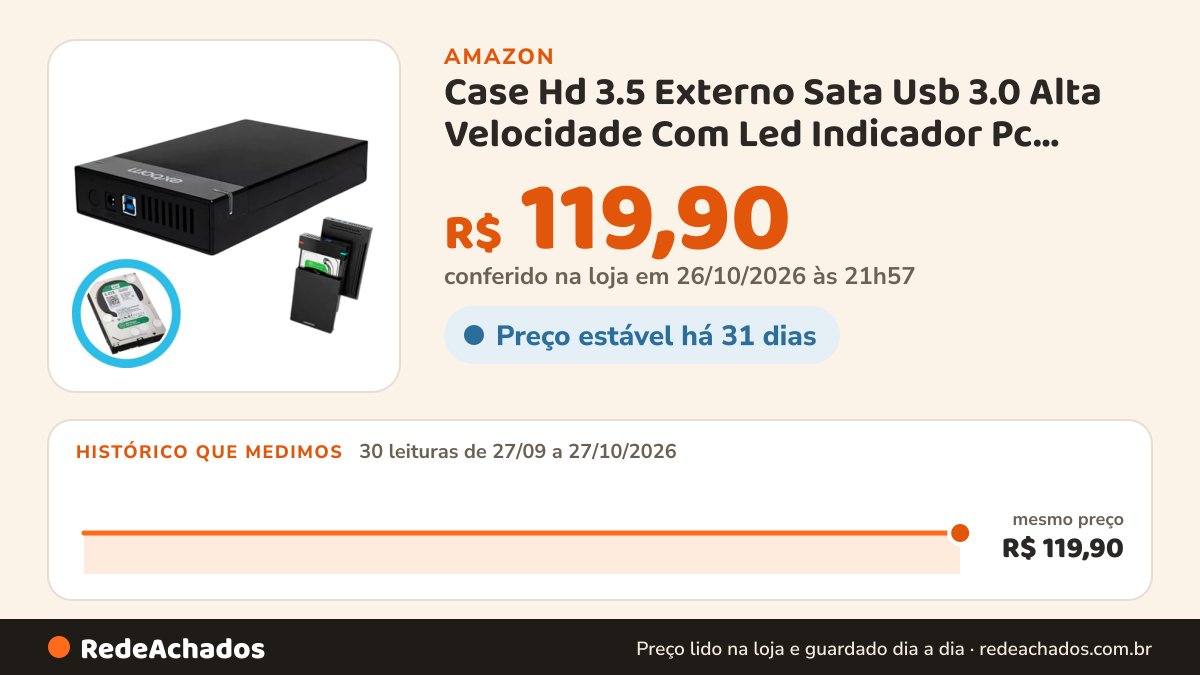 Histórico de preço de Case Hd 3.5 Externo Sata Usb 3.0 Alta Velocidade Com Led Indicador Pc Desktop Notebook… na Amazon: 30 leituras de 27/09/2026 a 27/10/2026, mesmo preço, R$ 119,90, em todas; R$ 119,90 conferido em 26/10/2026 às 21h57