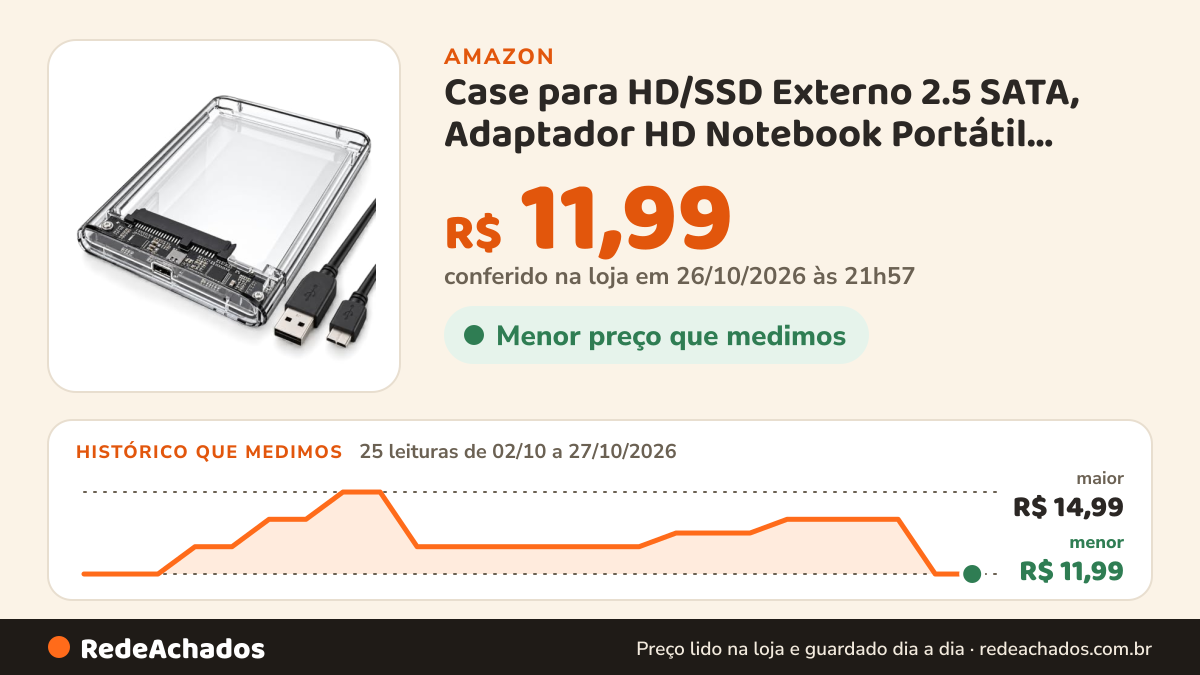 Histórico de preço de Case para HD/SSD Externo 2.5 SATA, Adaptador HD Notebook Portátil, Transferência até 6Gbps… na Amazon: 25 leituras de 02/10/2026 a 27/10/2026, menor R$ 11,99, maior R$ 14,99; R$ 11,99 conferido em 26/10/2026 às 21h57