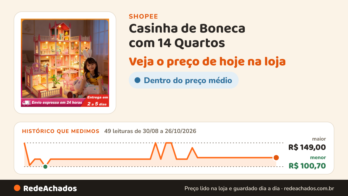Histórico de preço de Casinha de Boneca com 14 Quartos - Inclui Corda de Luzes | Brinquedo para Crianças… na Shopee: 49 leituras de 30/08/2026 a 26/10/2026, menor R$ 100,70, maior R$ 149,00
