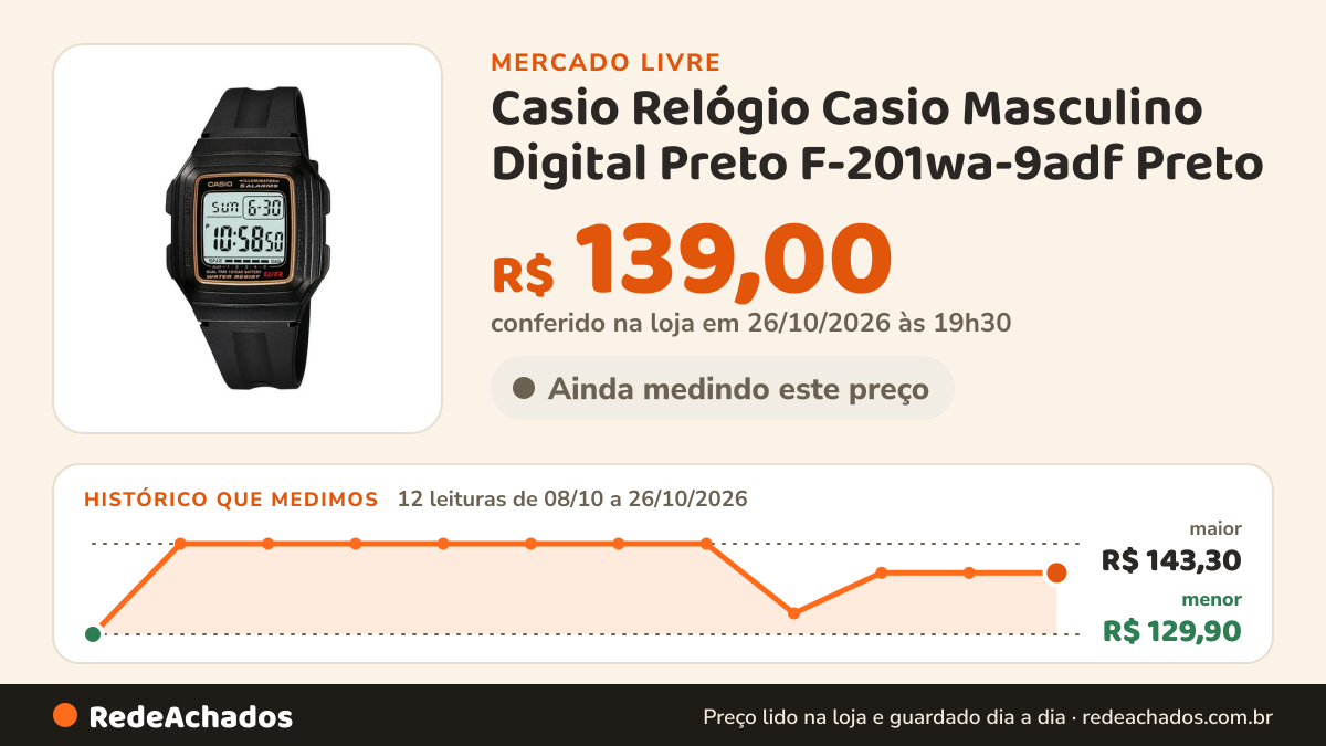 Histórico de preço de Casio Relógio Casio Masculino Digital Preto F-201wa-9adf Preto no Mercado Livre: 12 leituras de 08/10/2026 a 26/10/2026, menor R$ 129,90, maior R$ 143,30; R$ 139,00 conferido em 26/10/2026 às 19h30