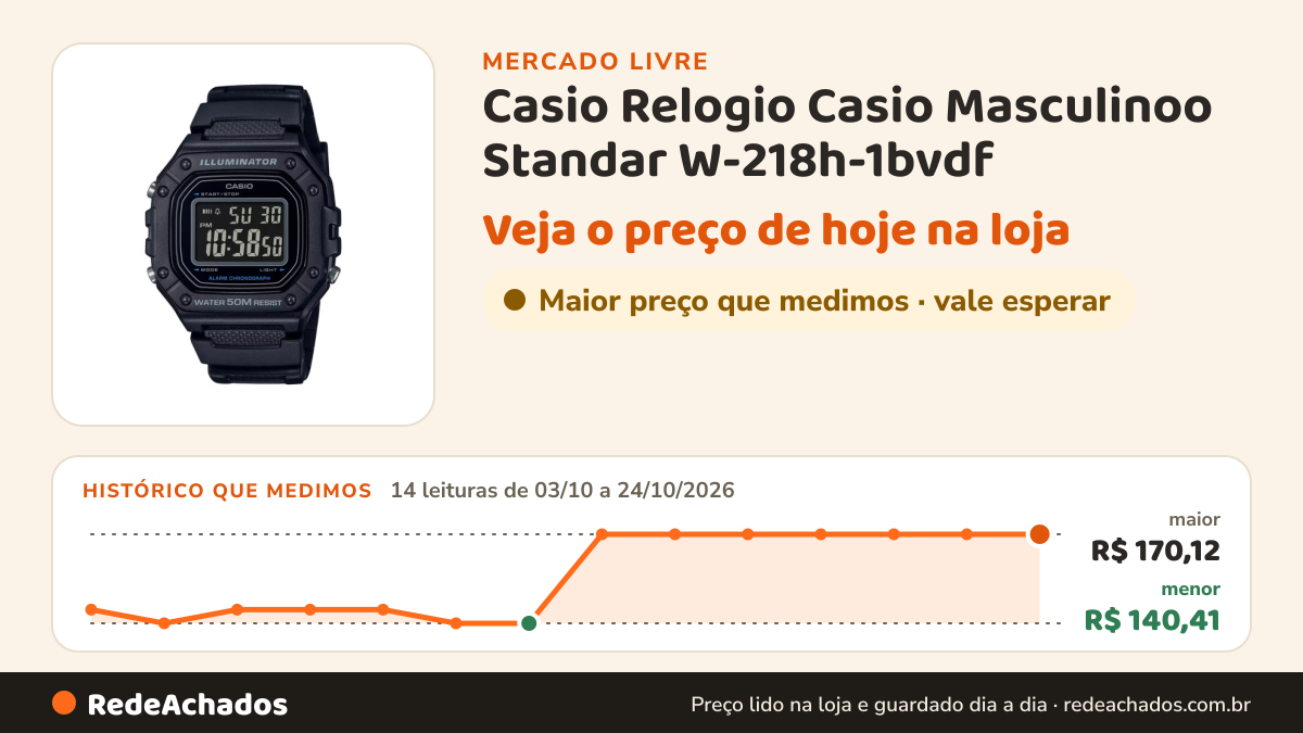 Histórico de preço de Casio Relogio Casio Masculinoo Standar W-218h-1bvdf no Mercado Livre: 14 leituras de 03/10/2026 a 24/10/2026, menor R$ 140,41, maior R$ 170,12