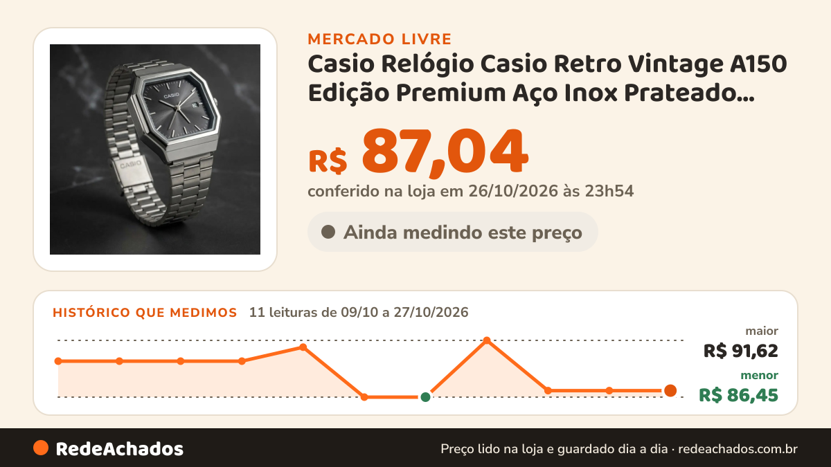 Histórico de preço de Casio Relógio Casio Retro Vintage A150 Edição Premium Aço Inox Prateado Preto no Mercado Livre: 11 leituras de 09/10/2026 a 27/10/2026, menor R$ 86,45, maior R$ 91,62; R$ 87,04 conferido em 26/10/2026 às 23h54