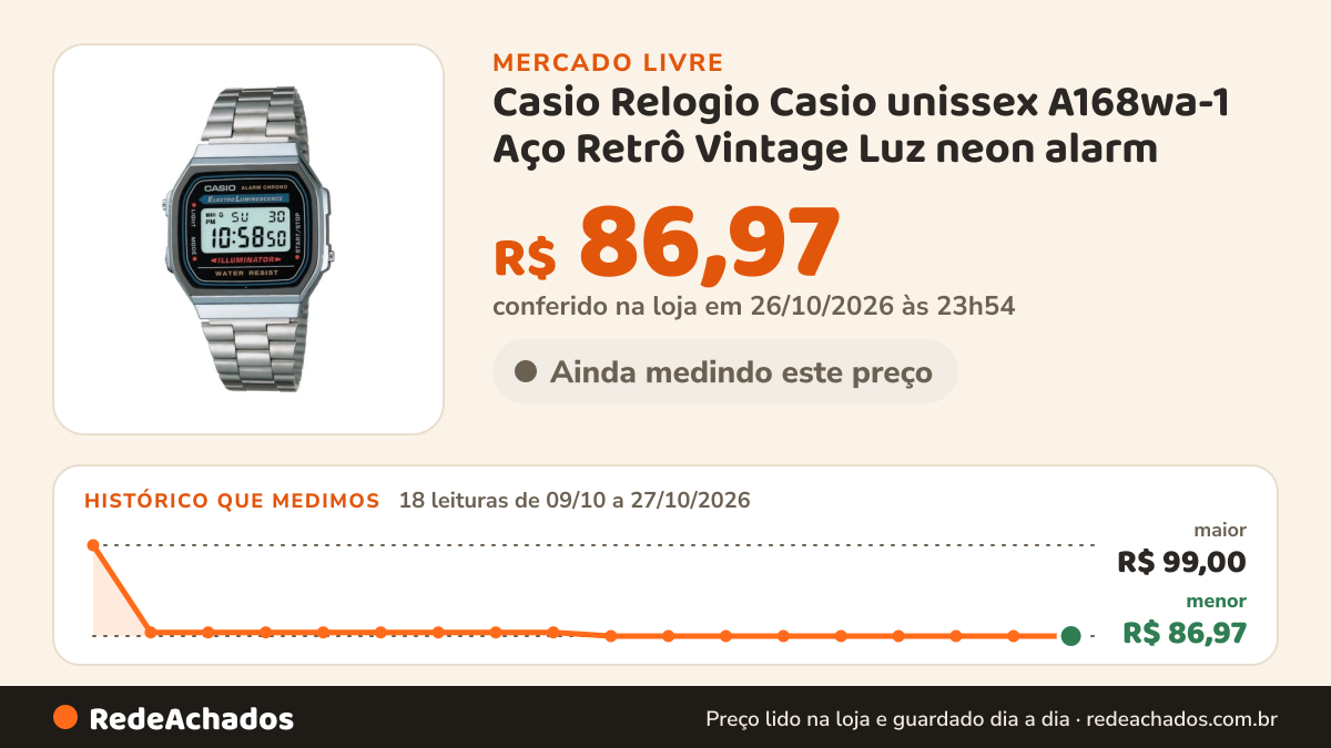 Histórico de preço de Casio Relogio Casio unissex A168wa-1 Aço Retrô Vintage Luz neon alarm no Mercado Livre: 18 leituras de 09/10/2026 a 27/10/2026, menor R$ 86,97, maior R$ 99,00; R$ 86,97 conferido em 26/10/2026 às 23h54