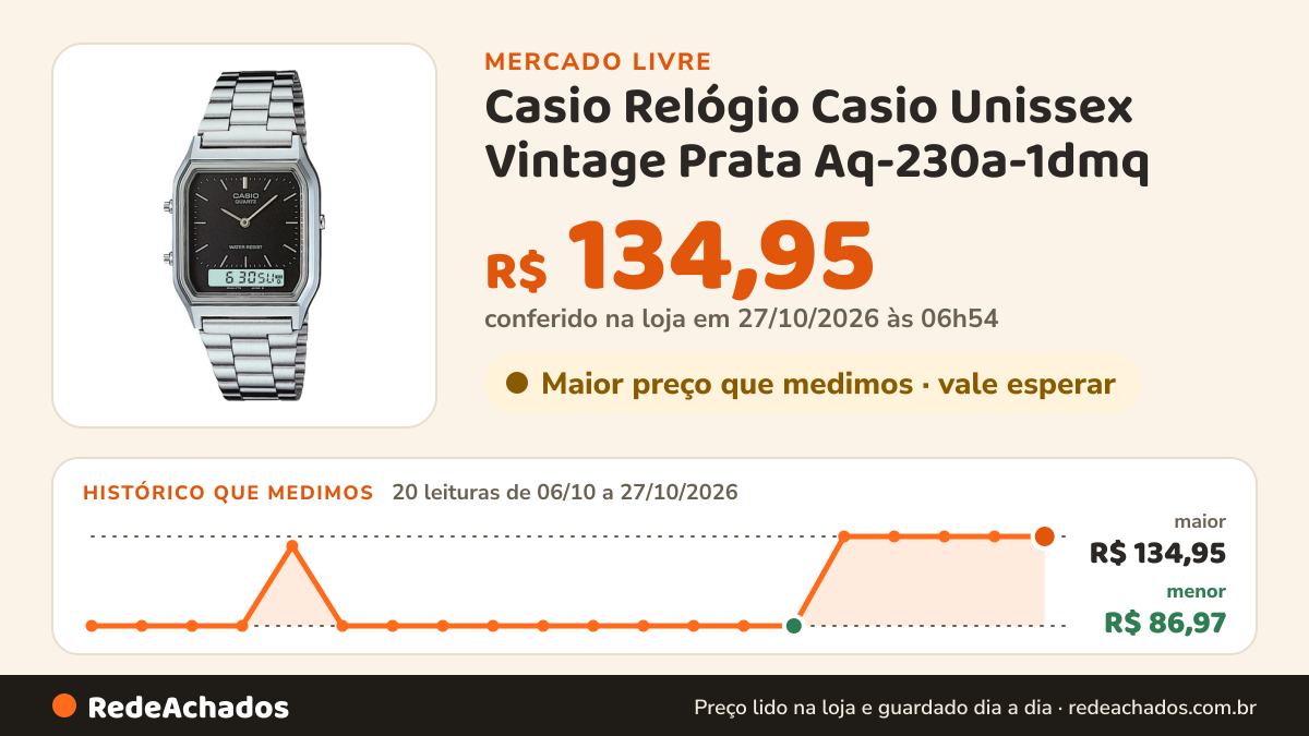 Histórico de preço de Casio Relógio Casio Unissex Vintage Prata Aq-230a-1dmq no Mercado Livre: 19 leituras de 06/10/2026 a 26/10/2026, menor R$ 86,97, maior R$ 134,95; R$ 120,00 conferido em 26/10/2026 às 19h23