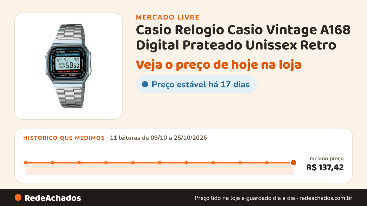 Histórico de preço de Casio Relogio Casio Vintage A168 Digital Prateado Unissex Retro no Mercado Livre: 11 leituras de 09/10/2026 a 25/10/2026, mesmo preço, R$ 137,42, em todas