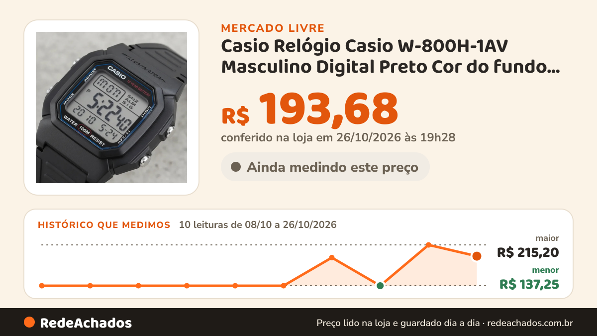 Histórico de preço de Casio Relógio Casio W-800H-1AV Masculino Digital Preto Cor do fundo Branco no Mercado Livre: 10 leituras de 08/10/2026 a 26/10/2026, menor R$ 137,25, maior R$ 215,20; R$ 193,68 conferido em 26/10/2026 às 19h28