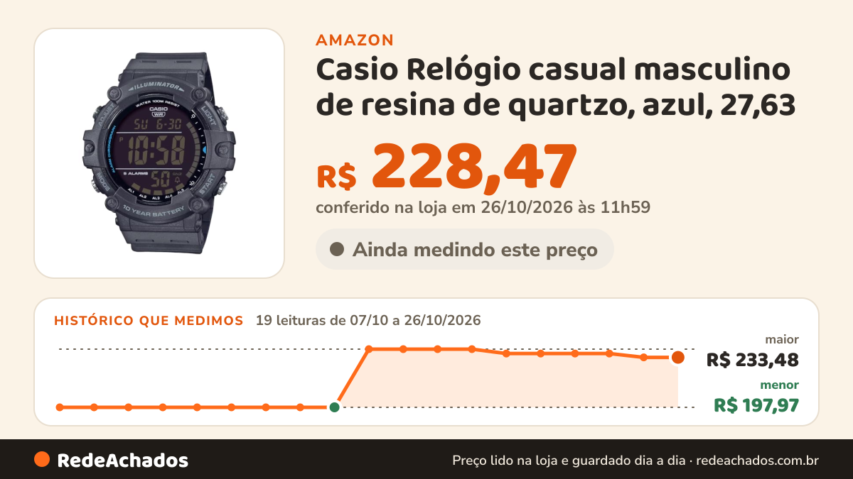 Histórico de preço de Casio Relógio casual masculino de resina de quartzo, azul, 27,63 (modelo: AE-1500WH-8BVCF) na Amazon: 18 leituras de 07/10/2026 a 25/10/2026, menor R$ 197,97, maior R$ 233,48; R$ 228,47 conferido em 25/10/2026 às 05h57