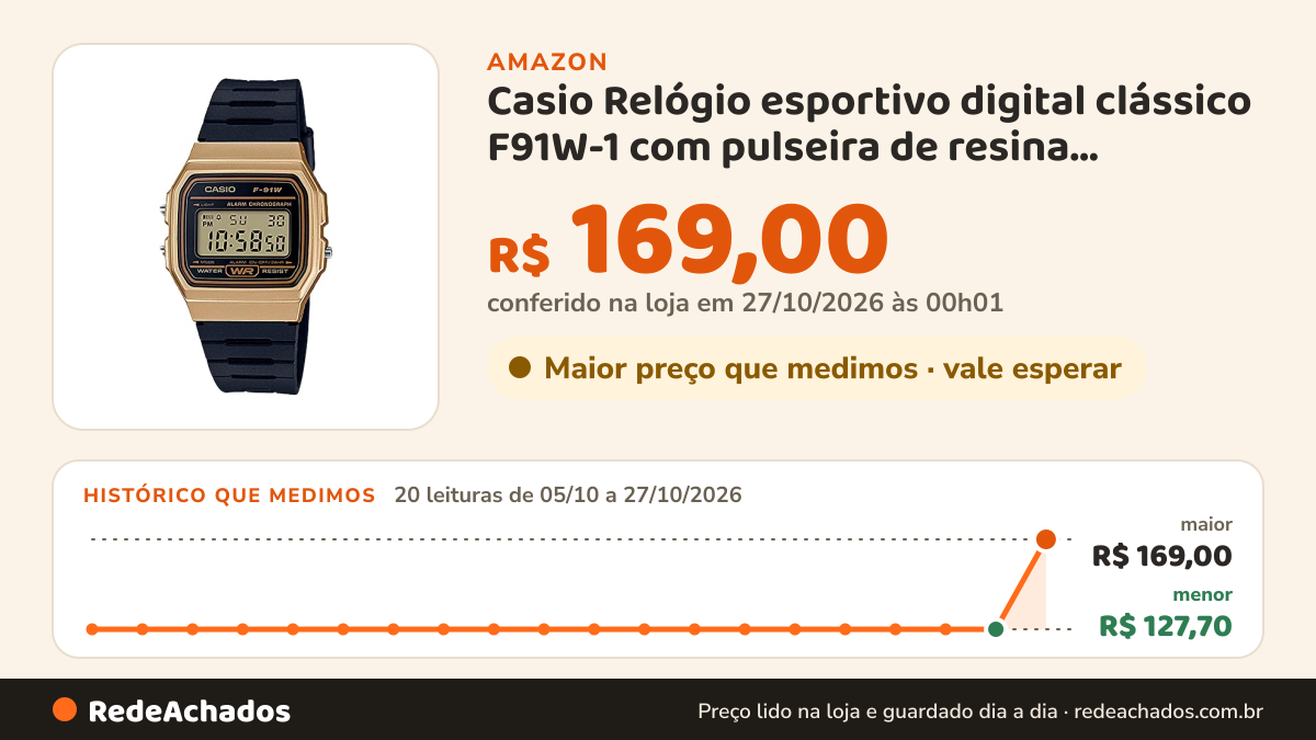 Histórico de preço de Casio Relógio esportivo digital clássico F91W-1 com pulseira de resina, Dourado, Modelo… na Amazon: 20 leituras de 05/10/2026 a 27/10/2026, menor R$ 127,70, maior R$ 169,00; R$ 169,00 conferido em 27/10/2026 às 00h01