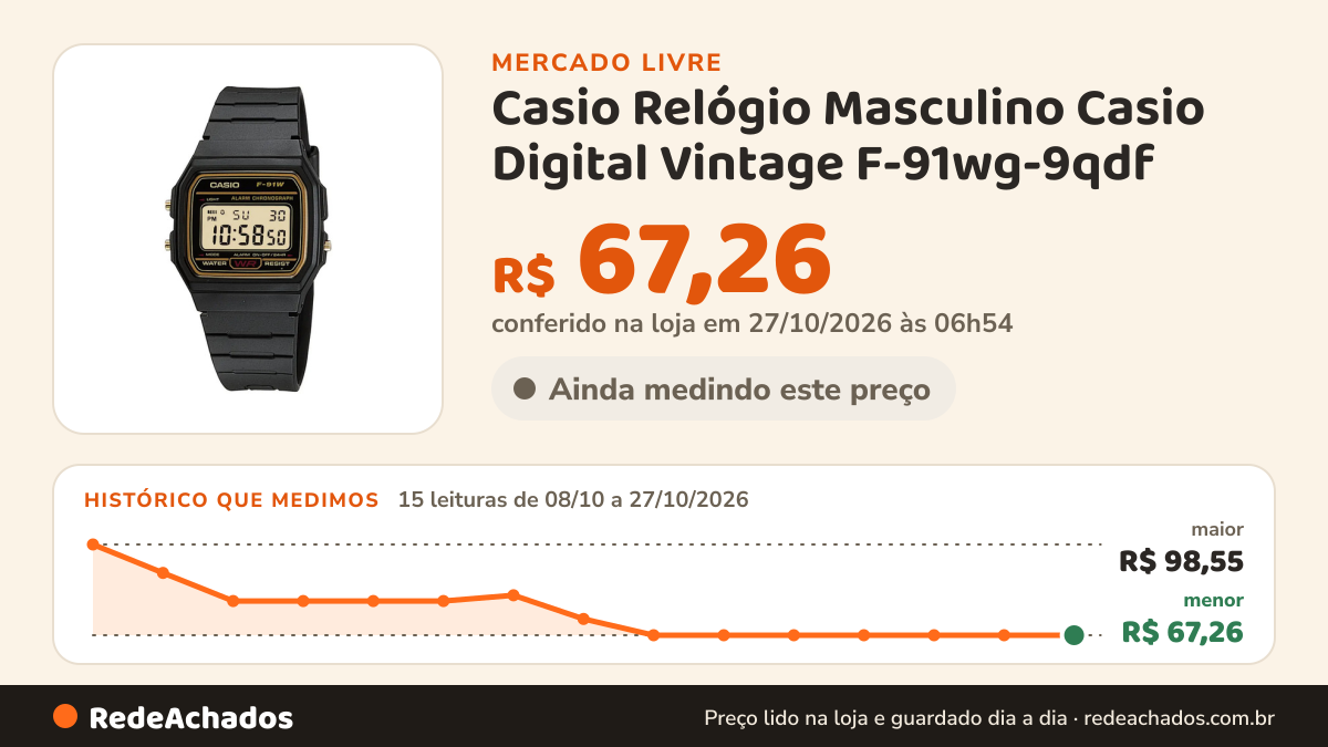 Histórico de preço de Casio Relógio Masculino Casio Digital Vintage F-91wg-9qdf no Mercado Livre: 15 leituras de 08/10/2026 a 27/10/2026, menor R$ 67,26, maior R$ 98,55; R$ 67,26 conferido em 27/10/2026 às 06h54