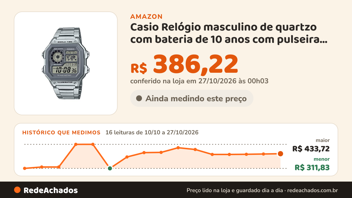 Histórico de preço de Casio Relógio masculino de quartzo com bateria de 10 anos com pulseira de aço inoxidável… na Amazon: 16 leituras de 10/10/2026 a 27/10/2026, menor R$ 311,83, maior R$ 433,72; R$ 386,22 conferido em 27/10/2026 às 00h03