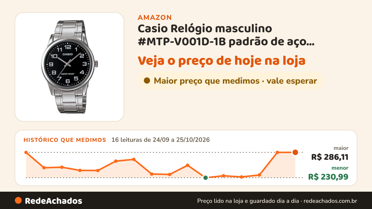 Histórico de preço de Casio Relógio masculino #MTP-V001D-1B padrão de aço inoxidável com mostrador preto, Preto… na Amazon: 16 leituras de 24/09/2026 a 25/10/2026, menor R$ 230,99, maior R$ 286,11