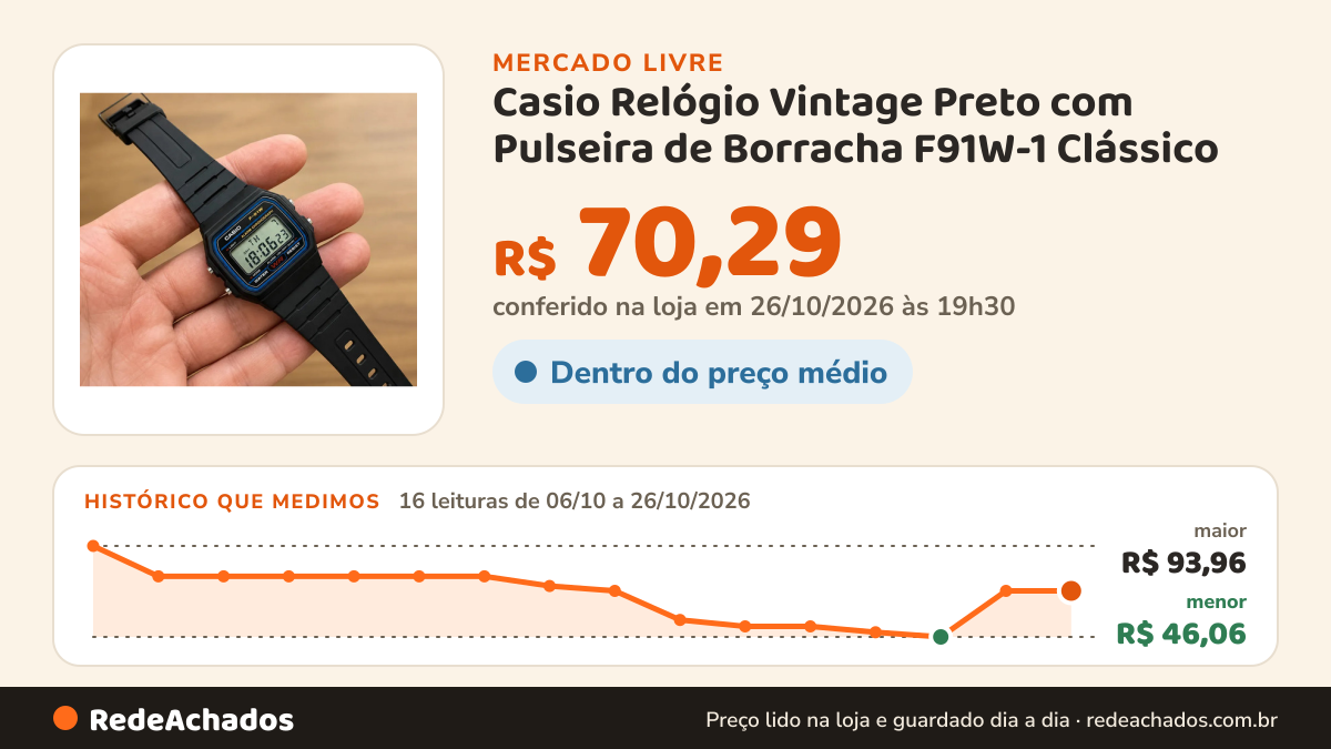 Histórico de preço de Casio Relógio Vintage Preto com Pulseira de Borracha F91W-1 Clássico no Mercado Livre: 16 leituras de 06/10/2026 a 26/10/2026, menor R$ 46,06, maior R$ 93,96; R$ 70,29 conferido em 26/10/2026 às 19h30