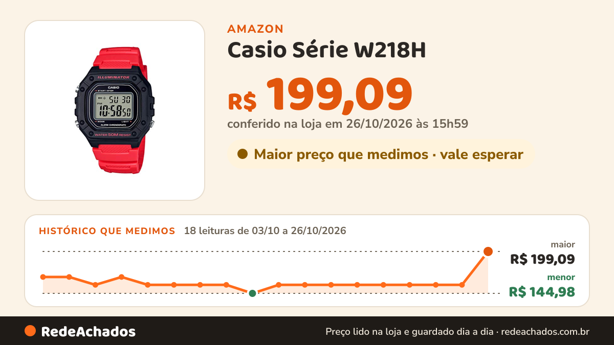 Histórico de preço de Casio Série W218H | Relógio digital masculino | 50M WR | Cronômetro de 1/100 segundo… na Amazon: 18 leituras de 03/10/2026 a 26/10/2026, menor R$ 144,98, maior R$ 199,09; R$ 199,09 conferido em 26/10/2026 às 15h59