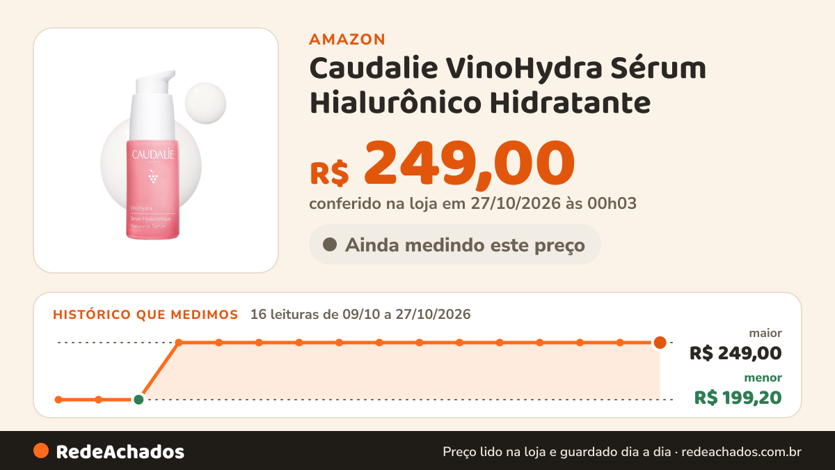 Histórico de preço de Caudalie VinoHydra Sérum Hialurônico Hidratante - 30 mL na Amazon: 16 leituras de 09/10/2026 a 27/10/2026, menor R$ 199,20, maior R$ 249,00; R$ 249,00 conferido em 27/10/2026 às 00h03