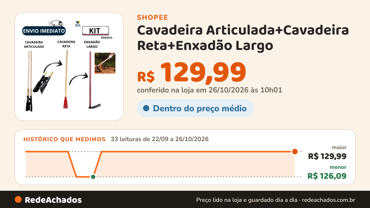 Histórico de preço de Cavadeira Articulada+Cavadeira Reta+Enxadão Largo - Kit Minasul na Shopee: 33 leituras de 22/09/2026 a 26/10/2026, menor R$ 126,09, maior R$ 129,99; R$ 129,99 conferido em 26/10/2026 às 10h01