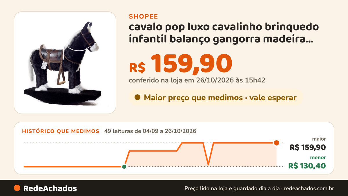 Histórico de preço de cavalo pop luxo cavalinho brinquedo infantil balanço gangorra madeira Pelucia ponei na Shopee: 49 leituras de 04/09/2026 a 26/10/2026, menor R$ 130,40, maior R$ 159,90; R$ 159,90 conferido em 26/10/2026 às 15h42