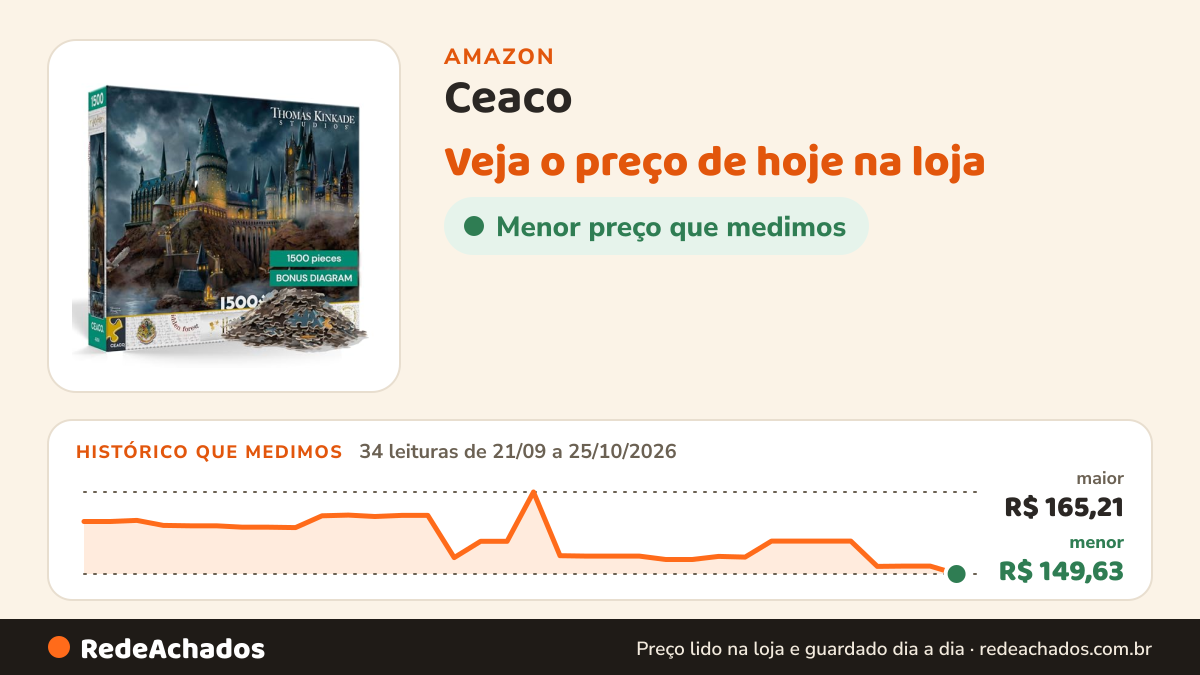Histórico de preço de Ceaco - Quebra-cabeça Thomas Kinkade - Harry Potter - Castelo de Hogwart - 1500 peças na Amazon: 34 leituras de 21/09/2026 a 25/10/2026, menor R$ 149,63, maior R$ 165,21