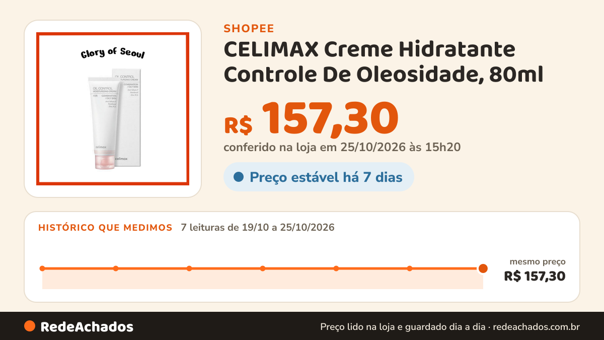 Histórico de preço de CELIMAX Creme Hidratante Controle De Oleosidade, 80ml na Shopee: 7 leituras de 19/10/2026 a 25/10/2026, mesmo preço, R$ 157,30, em todas; R$ 157,30 conferido em 25/10/2026 às 15h20