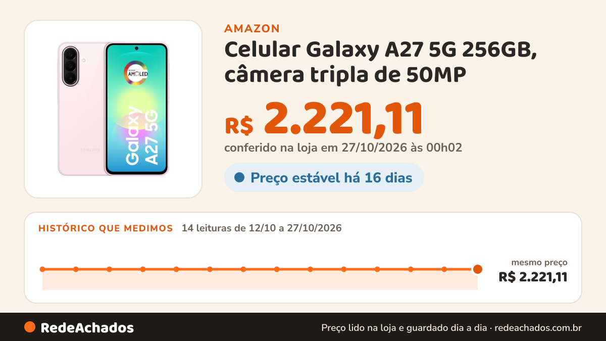 Histórico de preço de Celular Galaxy A27 5G 256GB, câmera tripla de 50MP - Rosa na Amazon: 14 leituras de 12/10/2026 a 27/10/2026, mesmo preço, R$ 2.221,11, em todas; R$ 2.221,11 conferido em 27/10/2026 às 00h02