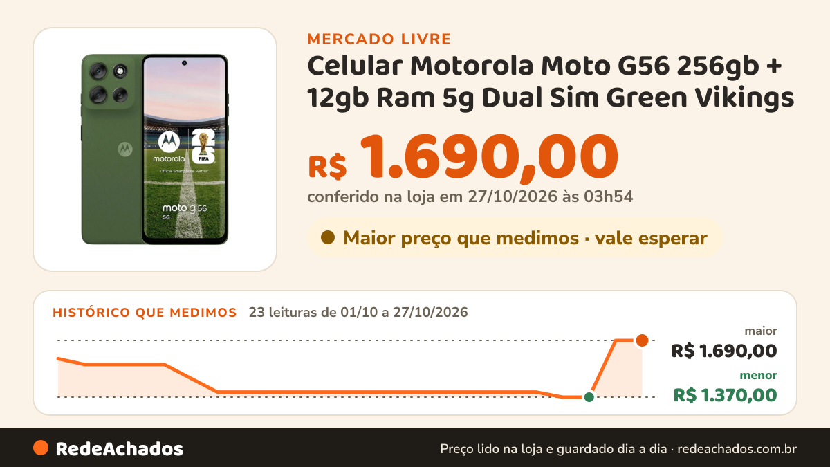 Histórico de preço de Celular Motorola Moto G56 256gb + 12gb Ram 5g Dual Sim Green Vikings no Mercado Livre: 23 leituras de 01/10/2026 a 27/10/2026, menor R$ 1.370,00, maior R$ 1.690,00; R$ 1.690,00 conferido em 27/10/2026 às 01h54