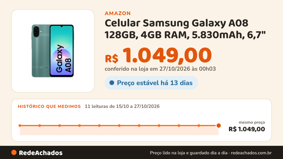 Histórico de preço de Celular Samsung Galaxy A08 128GB, 4GB RAM, 5.830mAh, 6,7" - Verde na Amazon: 11 leituras de 15/10/2026 a 27/10/2026, mesmo preço, R$ 1.049,00, em todas; R$ 1.049,00 conferido em 27/10/2026 às 00h03