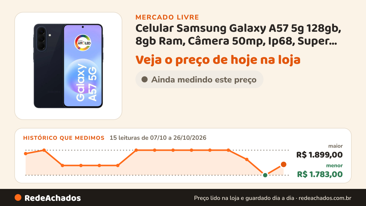 Histórico de preço de Celular Samsung Galaxy A57 5g 128gb, 8gb Ram, Câmera 50mp, Ip68, Super Amoled 6.7… no Mercado Livre: 15 leituras de 07/10/2026 a 26/10/2026, menor R$ 1.783,00, maior R$ 1.899,00