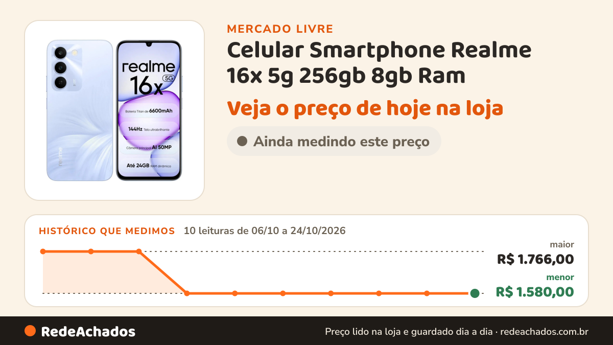Histórico de preço de Celular Smartphone Realme 16x 5g 256gb 8gb Ram (+16gb virtual ram boost) Dual Sim Nfc… no Mercado Livre: 10 leituras de 06/10/2026 a 24/10/2026, menor R$ 1.580,00, maior R$ 1.766,00