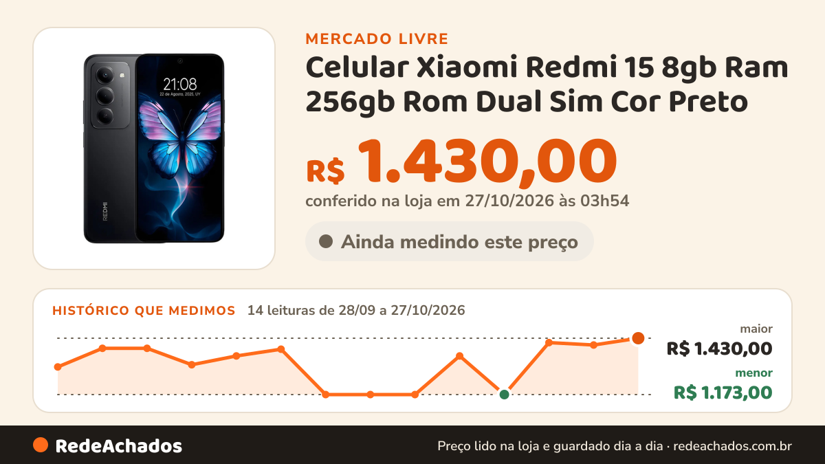 Histórico de preço de Celular Xiaomi Redmi 15 8gb Ram 256gb Rom Dual Sim Cor Preto no Mercado Livre: 14 leituras de 28/09/2026 a 27/10/2026, menor R$ 1.173,00, maior R$ 1.430,00; R$ 1.430,00 conferido em 27/10/2026 às 03h54