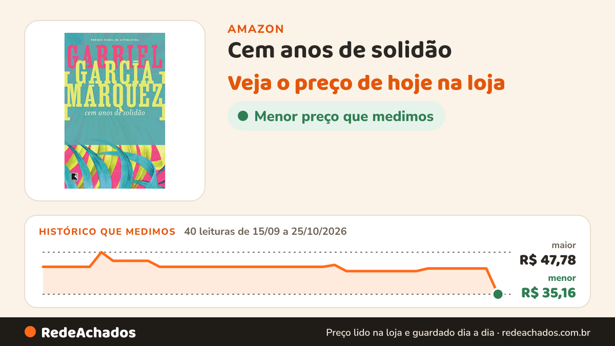 Histórico de preço de Cem anos de solidão na Amazon: 40 leituras de 15/09/2026 a 25/10/2026, menor R$ 35,16, maior R$ 47,78