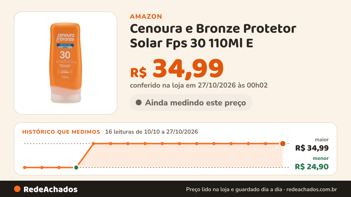 Histórico de preço de Cenoura e Bronze Protetor Solar Fps 30 110Ml E na Amazon: 16 leituras de 10/10/2026 a 27/10/2026, menor R$ 24,90, maior R$ 34,99; R$ 34,99 conferido em 27/10/2026 às 00h02