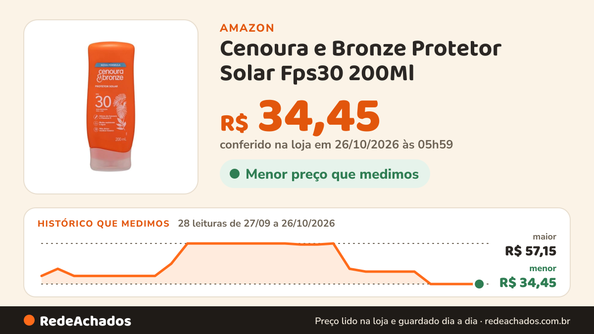 Histórico de preço de Cenoura e Bronze Protetor Solar Fps30 200Ml na Amazon: 28 leituras de 27/09/2026 a 26/10/2026, menor R$ 34,45, maior R$ 57,15; R$ 34,45 conferido em 26/10/2026 às 05h59