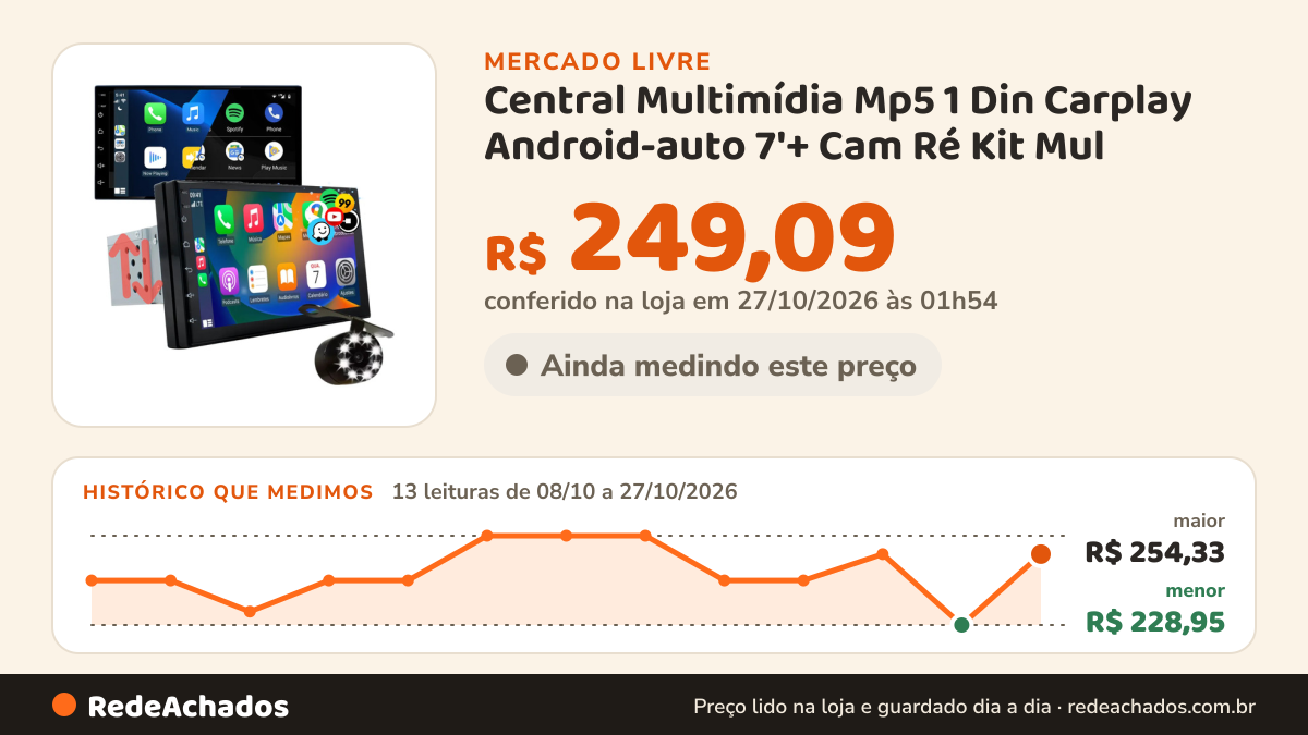 Histórico de preço de Central Multimídia Mp5 1 Din Carplay Android-auto 7'+ Cam Ré Kit Mul no Mercado Livre: 13 leituras de 08/10/2026 a 27/10/2026, menor R$ 228,95, maior R$ 254,33; R$ 249,09 conferido em 27/10/2026 às 01h54