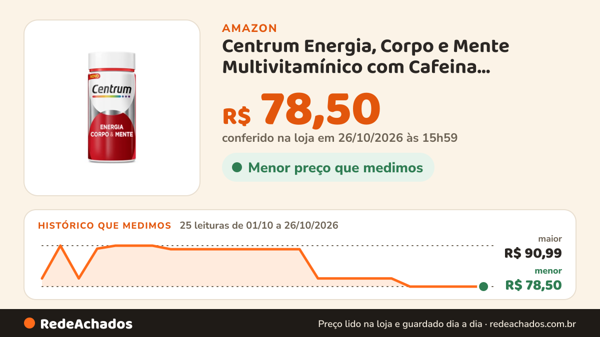 Histórico de preço de Centrum Energia, Corpo e Mente Multivitamínico com Cafeina, Vitamina B12 e Magnesio, 60… na Amazon: 25 leituras de 01/10/2026 a 26/10/2026, menor R$ 78,50, maior R$ 90,99; R$ 78,50 conferido em 26/10/2026 às 15h59