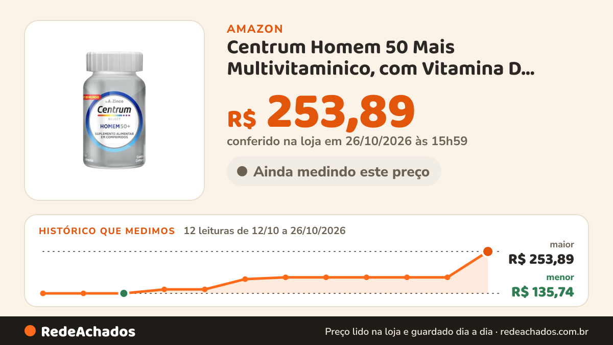Histórico de preço de Centrum Homem 50 Mais Multivitaminico, com Vitamina D, Vitamina B12, Calcio e Magnesio, 60… na Amazon: 12 leituras de 12/10/2026 a 26/10/2026, menor R$ 135,74, maior R$ 253,89; R$ 253,89 conferido em 26/10/2026 às 15h59