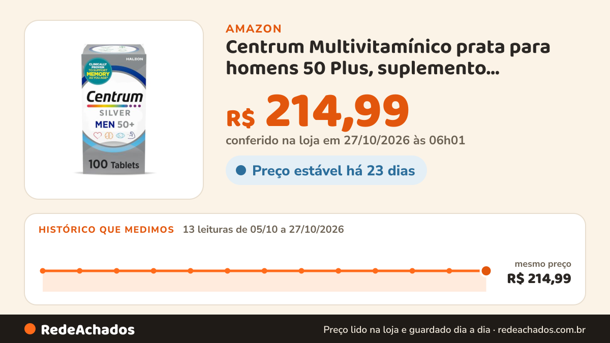 Histórico de preço de Centrum Multivitamínico prata para homens 50 Plus, suplemento multimineral, vitamina D3… na Amazon: 13 leituras de 05/10/2026 a 27/10/2026, mesmo preço, R$ 214,99, em todas; R$ 214,99 conferido em 27/10/2026 às 06h01