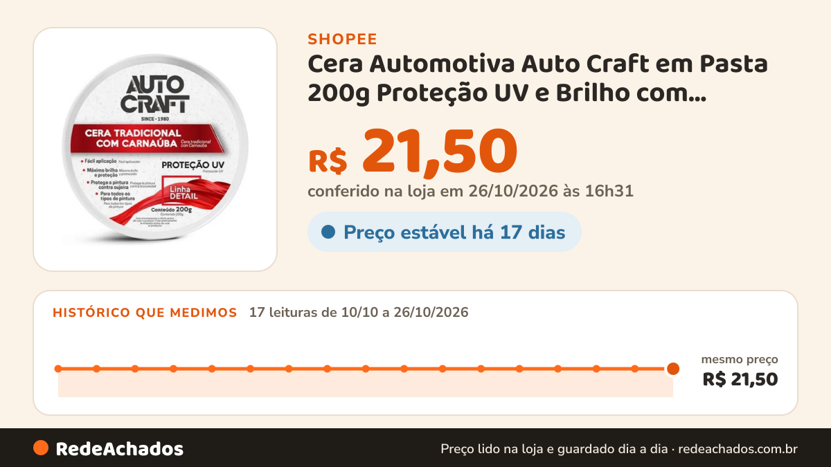 Histórico de preço de Cera Automotiva Auto Craft em Pasta 200g Proteção UV e Brilho com Carnaúba Concentrada na Shopee: 16 leituras de 10/10/2026 a 25/10/2026, mesmo preço, R$ 21,50, em todas; R$ 21,50 conferido em 25/10/2026 às 15h21