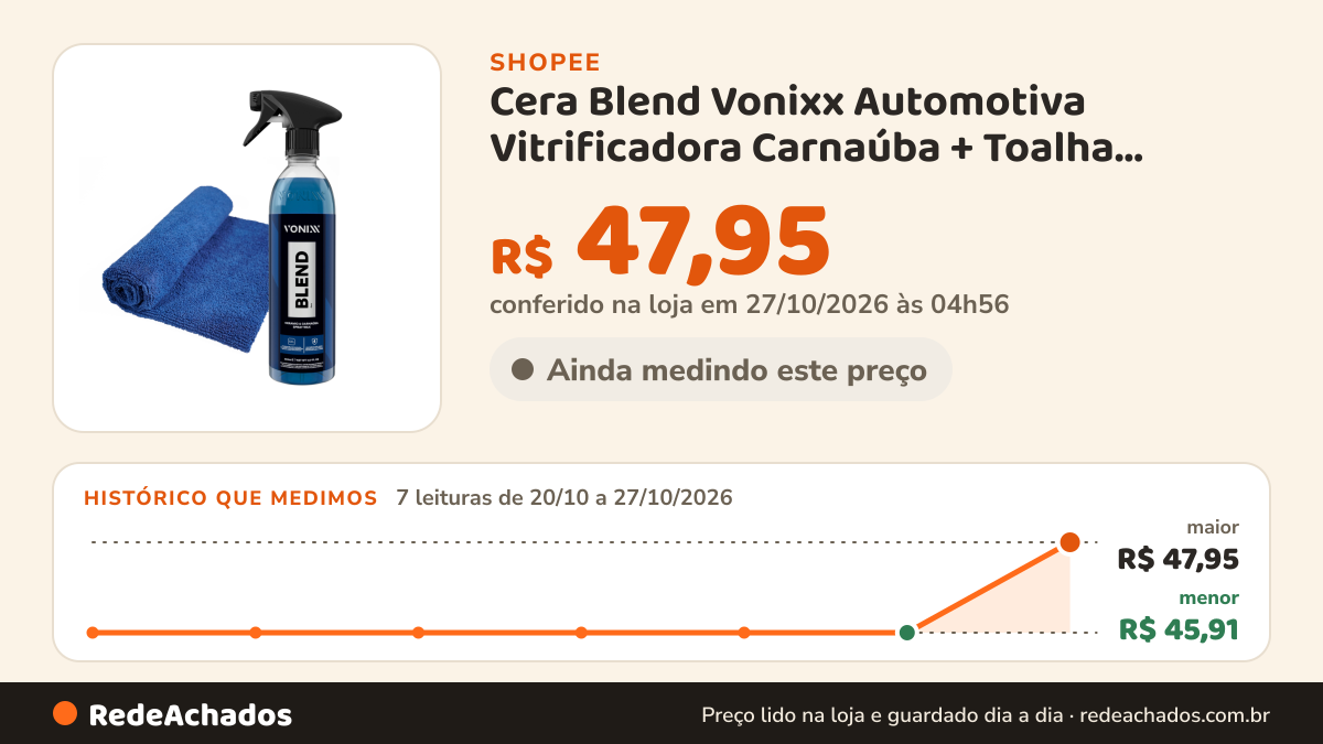Histórico de preço de Cera Blend Vonixx Automotiva Vitrificadora Carnaúba + Toalha Microfibra na Shopee: 7 leituras de 20/10/2026 a 27/10/2026, menor R$ 45,91, maior R$ 47,95; R$ 47,95 conferido em 27/10/2026 às 04h56