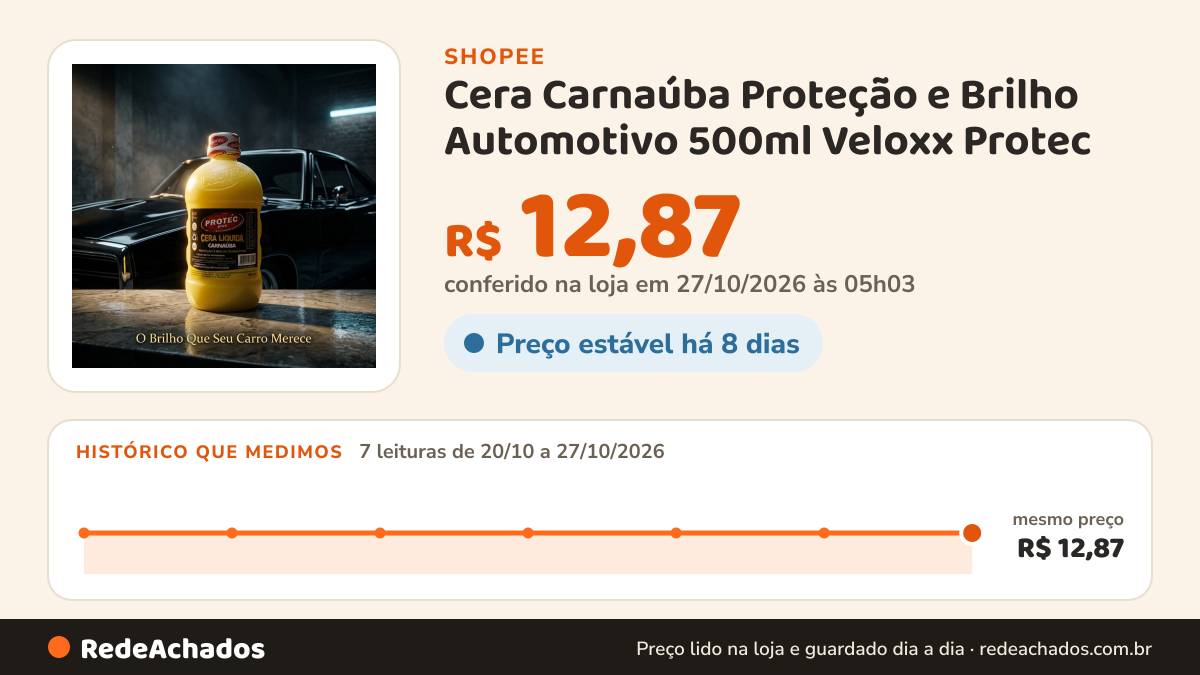 Histórico de preço de Cera Carnaúba Proteção e Brilho Automotivo 500ml Veloxx Protec na Shopee: 7 leituras de 20/10/2026 a 27/10/2026, mesmo preço, R$ 12,87, em todas; R$ 12,87 conferido em 27/10/2026 às 05h03