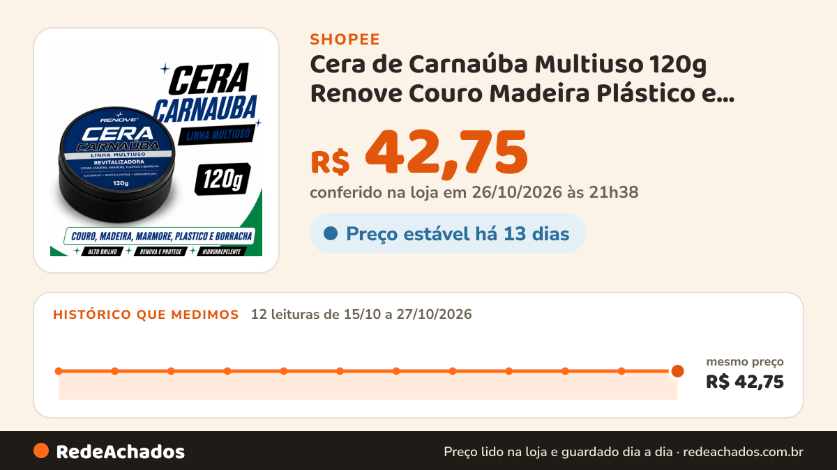 Histórico de preço de Cera de Carnaúba Multiuso 120g Renove Couro Madeira Plástico e Borracha Brilho e Proteção na Shopee: 12 leituras de 15/10/2026 a 27/10/2026, mesmo preço, R$ 42,75, em todas; R$ 42,75 conferido em 26/10/2026 às 21h38