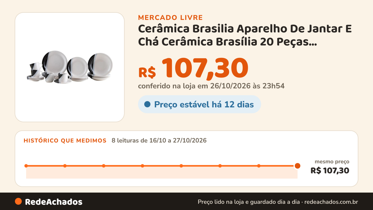 Histórico de preço de Cerâmica Brasilia Aparelho De Jantar E Chá Cerâmica Brasília 20 Peças Branco Bran no Mercado Livre: 8 leituras de 16/10/2026 a 27/10/2026, mesmo preço, R$ 107,30, em todas; R$ 107,30 conferido em 26/10/2026 às 23h54