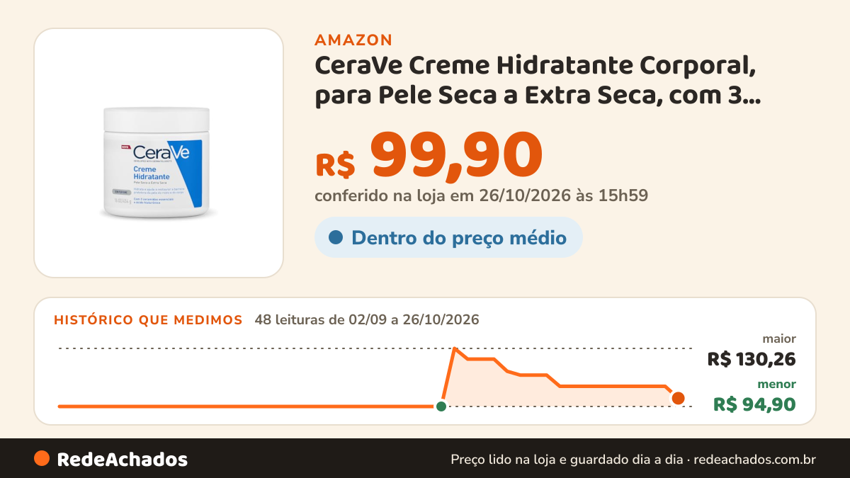 Histórico de preço de CeraVe Creme Hidratante Corporal, para Pele Seca a Extra Seca, com 3 Ceramidas Essenciais… na Amazon: 48 leituras de 02/09/2026 a 26/10/2026, menor R$ 94,90, maior R$ 130,26; R$ 99,90 conferido em 26/10/2026 às 15h59
