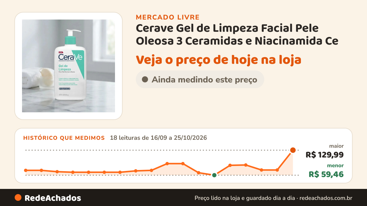 Histórico de preço de Cerave Gel de Limpeza Facial Pele Oleosa 3 Ceramidas e Niacinamida Ce no Mercado Livre: 18 leituras de 16/09/2026 a 25/10/2026, menor R$ 59,46, maior R$ 129,99