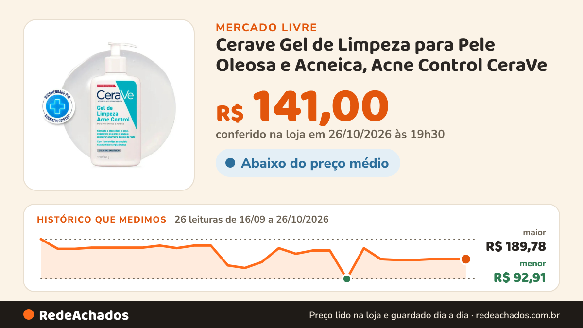 Histórico de preço de Cerave Gel de Limpeza para Pele Oleosa e Acneica, Acne Control CeraVe no Mercado Livre: 26 leituras de 16/09/2026 a 26/10/2026, menor R$ 92,91, maior R$ 189,78; R$ 141,00 conferido em 26/10/2026 às 19h30