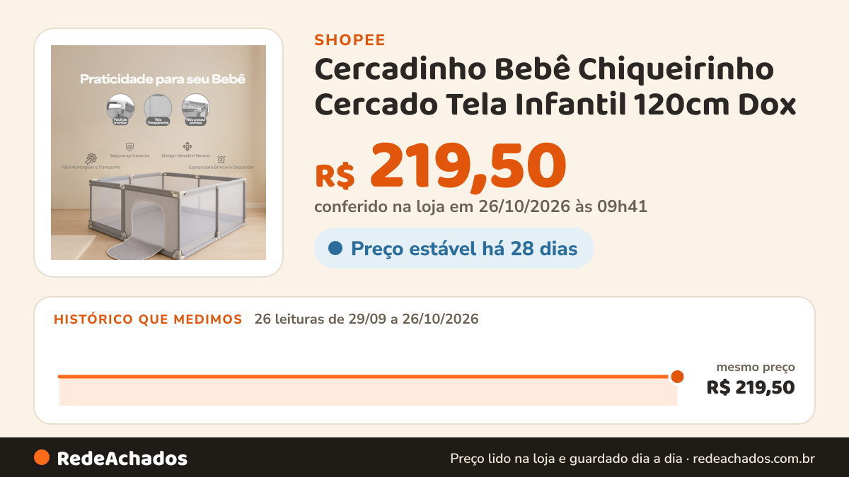 Histórico de preço de Cercadinho Bebê Chiqueirinho Cercado Tela Infantil 120cm Dox na Shopee: 26 leituras de 29/09/2026 a 26/10/2026, mesmo preço, R$ 219,50, em todas; R$ 219,50 conferido em 26/10/2026 às 09h41