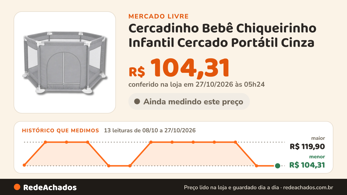 Histórico de preço de Cercadinho Bebê Chiqueirinho Infantil Cercado Portátil Cinza - 8X TECHPor 8X TEC no Mercado Livre: 13 leituras de 08/10/2026 a 27/10/2026, menor R$ 104,31, maior R$ 119,90; R$ 104,31 conferido em 27/10/2026 às 05h24
