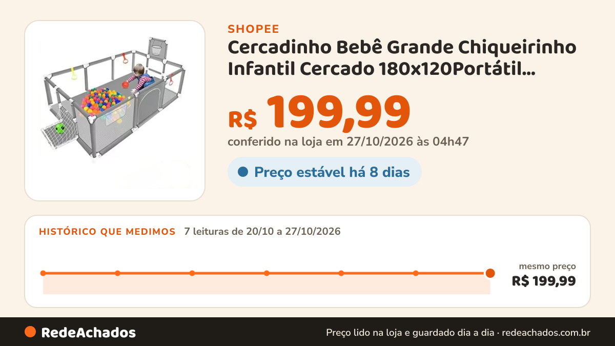 Histórico de preço de Cercadinho Bebê Grande Chiqueirinho Infantil Cercado 180x120Portátil Dobrável na Shopee: 7 leituras de 20/10/2026 a 27/10/2026, mesmo preço, R$ 199,99, em todas; R$ 199,99 conferido em 27/10/2026 às 04h47