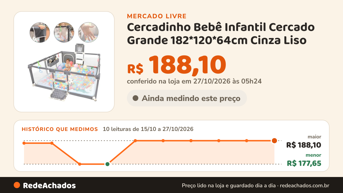 Histórico de preço de Cercadinho Bebê Infantil Cercado Grande 182*120*64cm Cinza Liso no Mercado Livre: 9 leituras de 15/10/2026 a 25/10/2026, menor R$ 177,65, maior R$ 188,10