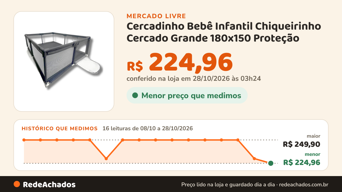 Histórico de preço de Cercadinho Bebê Infantil Chiqueirinho Cercado Grande 180x150 Proteção - 8X TECH no Mercado Livre: 15 leituras de 08/10/2026 a 27/10/2026, menor R$ 229,90, maior R$ 249,90; R$ 229,96 conferido em 27/10/2026 às 05h24