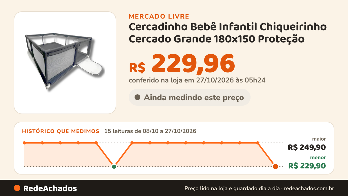 Histórico de preço de Cercadinho Bebê Infantil Chiqueirinho Cercado Grande 180x150 Proteção - 8X TECH no Mercado Livre: 15 leituras de 08/10/2026 a 27/10/2026, menor R$ 229,90, maior R$ 249,90; R$ 229,96 conferido em 27/10/2026 às 05h24