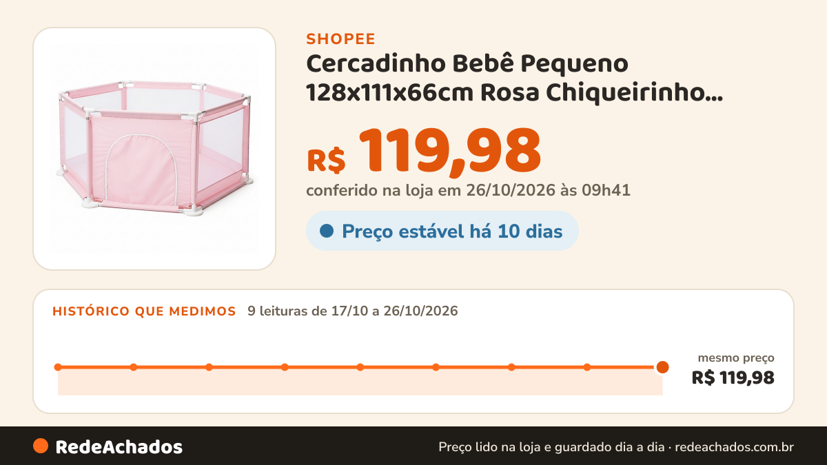 Histórico de preço de Cercadinho Bebê Pequeno 128x111x66cm Rosa Chiqueirinho Infantil Tela Transparente na Shopee: 9 leituras de 17/10/2026 a 26/10/2026, mesmo preço, R$ 119,98, em todas; R$ 119,98 conferido em 26/10/2026 às 09h41
